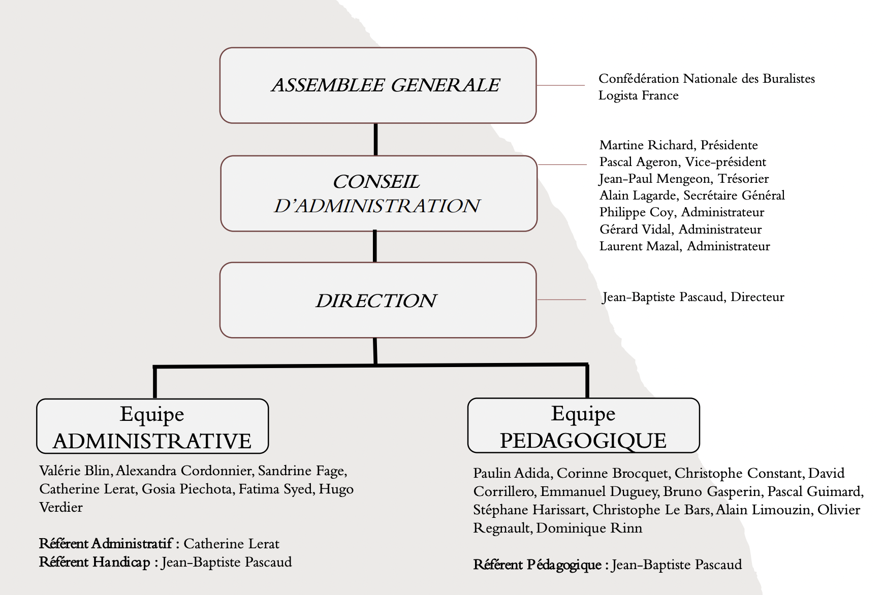 organigrame